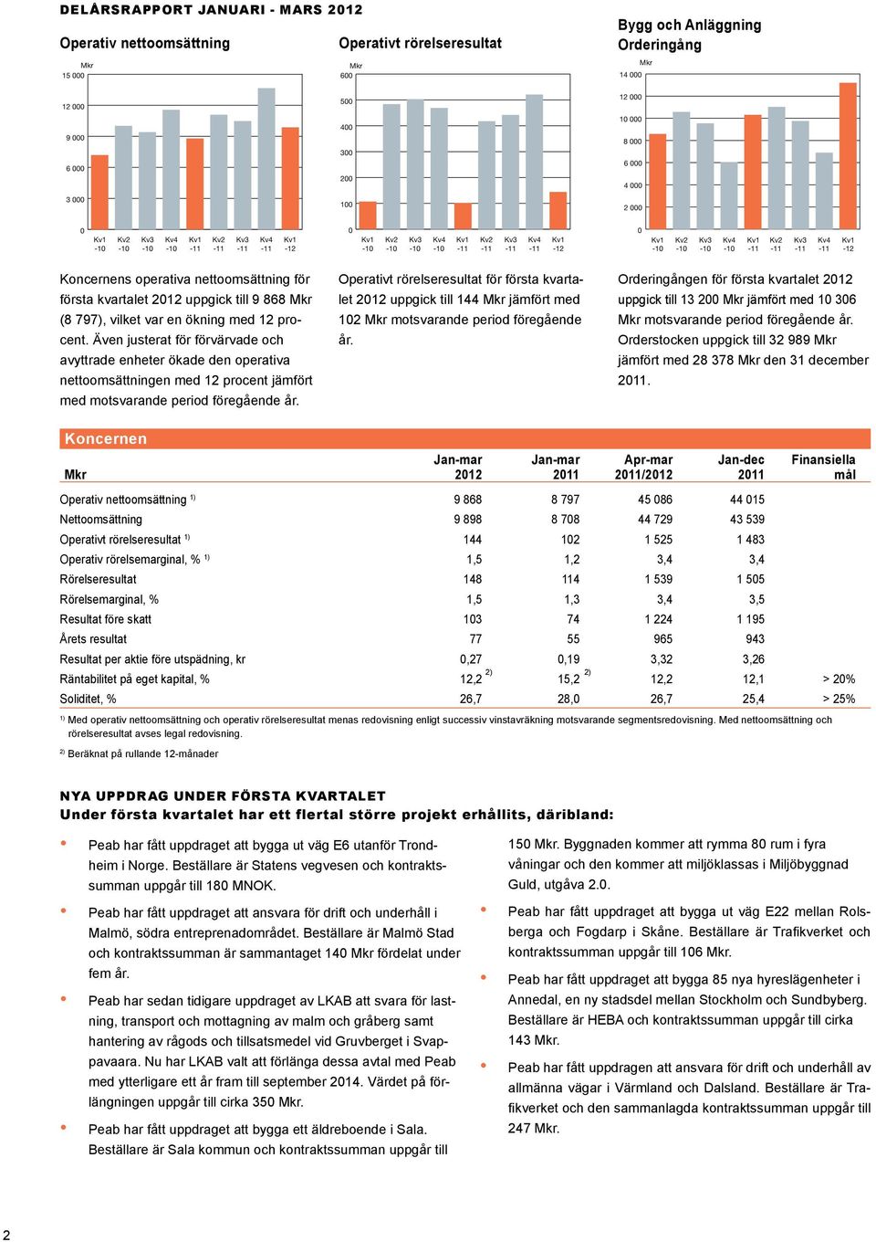 868 Mkr (8 797), vilket var en ökning med 12 procent.