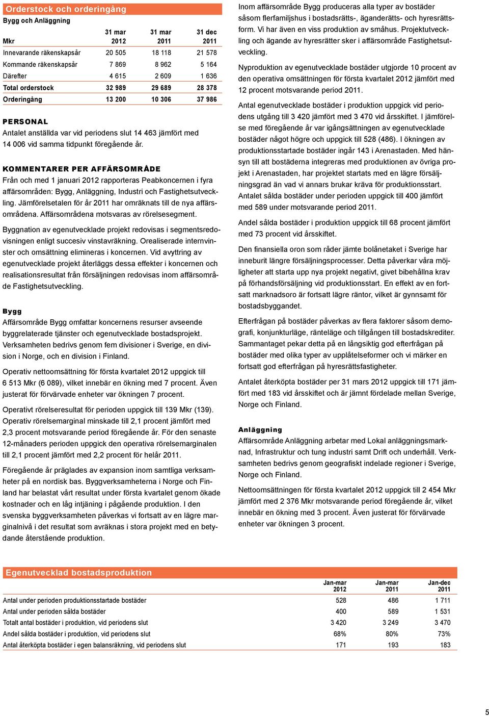KOMMENTARER PER affärsområde Från och med 1 januari 2012 rapporteras Peabkoncernen i fyra affärsområden: Bygg, Anläggning, Industri och Fastighetsutveckling.