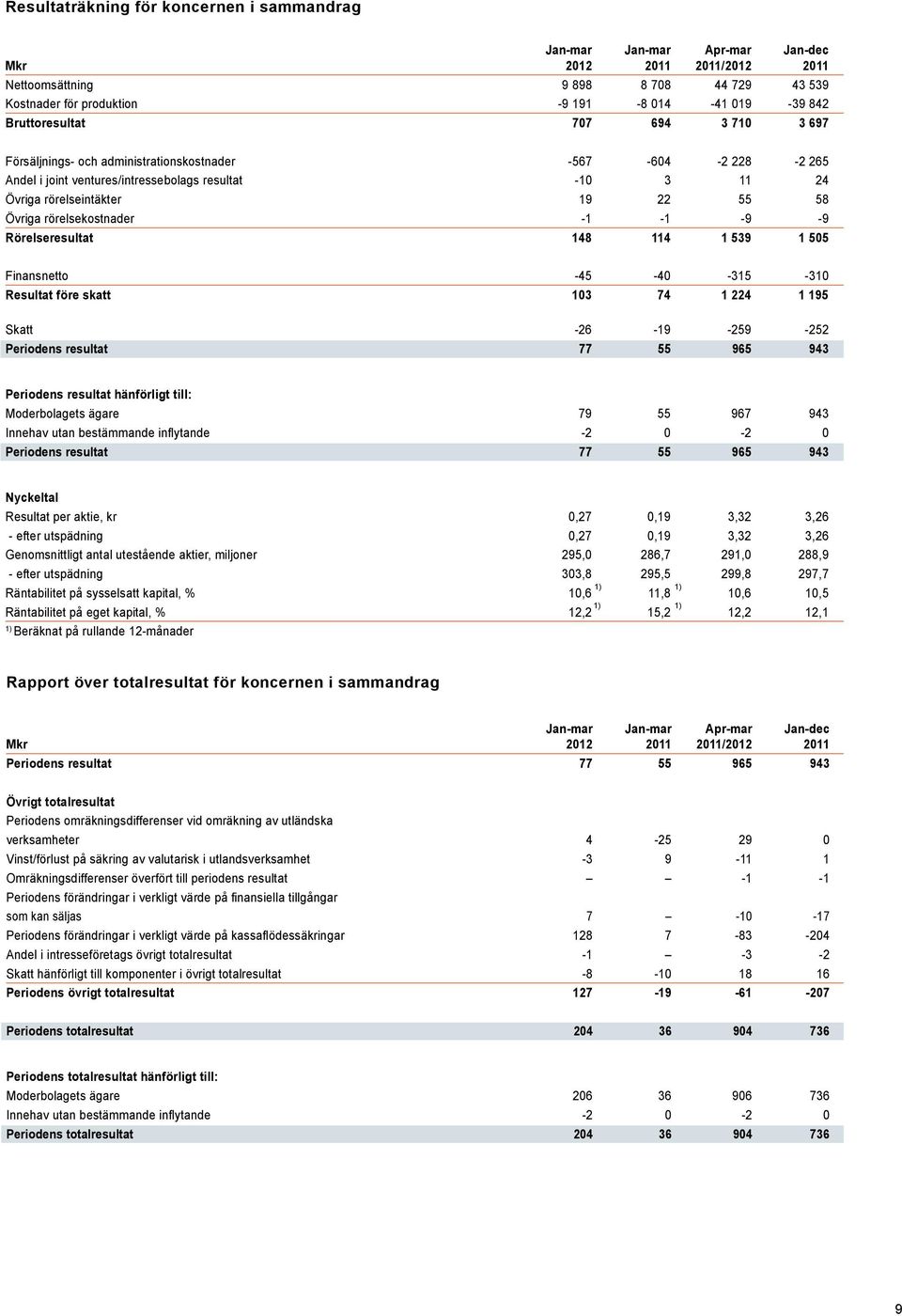 rörelsekostnader -1-1 -9-9 Rörelseresultat 148 114 1 539 1 505 Finansnetto -45-40 -315-310 Resultat före skatt 103 74 1 224 1 195 Skatt -26-19 -259-252 Periodens resultat 77 55 965 943 Periodens