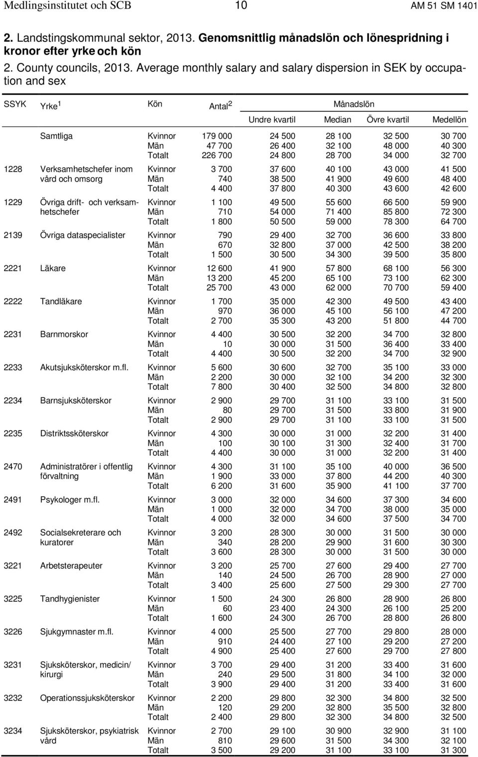 700 Män 47 700 26 400 32 100 48 000 40 300 Totalt 226 700 24 800 28 700 34 000 32 700 1228 Verksamhetschefer inom Kvinnor 3 700 37 600 40 100 43 000 41 500 vård och omsorg Män 740 38 500 41 900 49