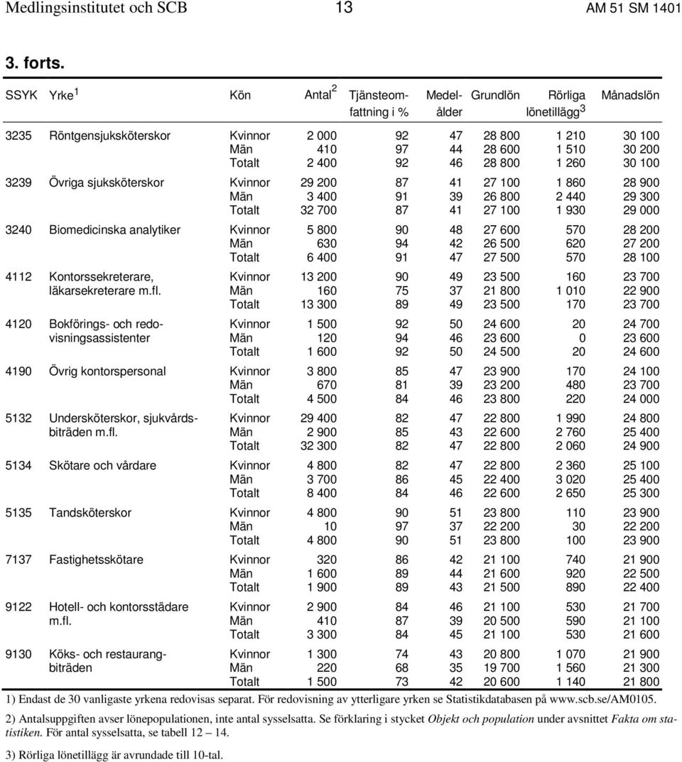 200 Totalt 2 400 92 46 28 800 1 260 30 100 3239 Övriga sjuksköterskor Kvinnor 29 200 87 41 27 100 1 860 28 900 Män 3 400 91 39 26 800 2 440 29 300 Totalt 32 700 87 41 27 100 1 930 29 000 3240