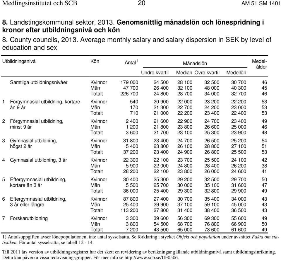 utbildningsnivåer Kvinnor 179 000 24 500 28 100 32 500 30 700 46 Män 47 700 26 400 32 100 48 000 40 300 45 Totalt 226 700 24 800 28 700 34 000 32 700 46 1 Förgymnasial utbildning, kortare Kvinnor 540