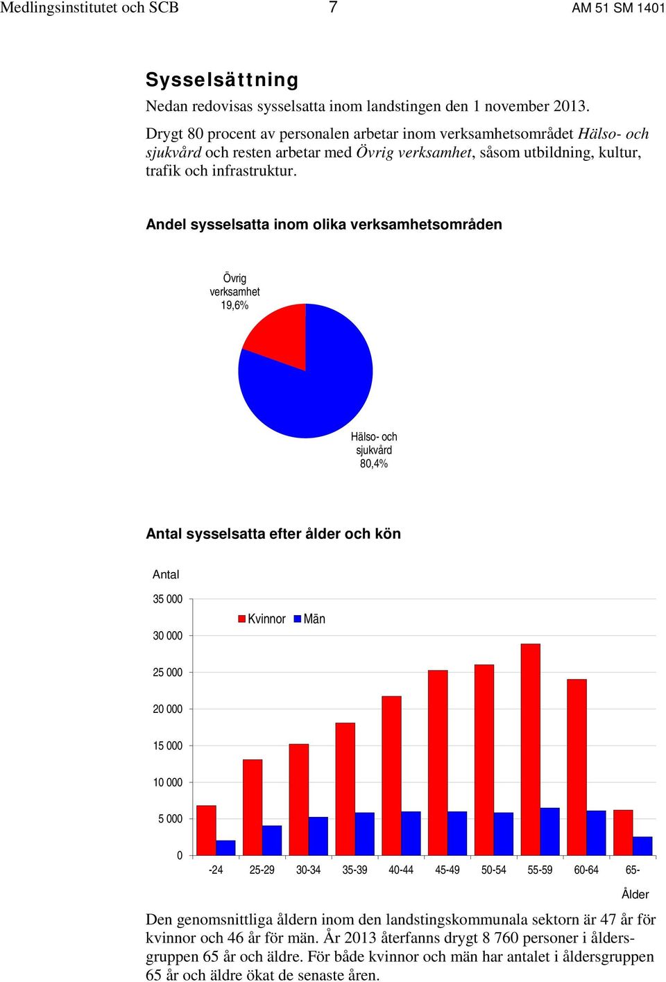 Andel sysselsatta inom olika verksamhetsområden Övrig verksamhet 19,6% Hälso- och sjukvård 80,4% Antal sysselsatta efter ålder och kön Antal 35 000 30 000 Kvinnor Män 25 000 20 000 15 000 10 000 5