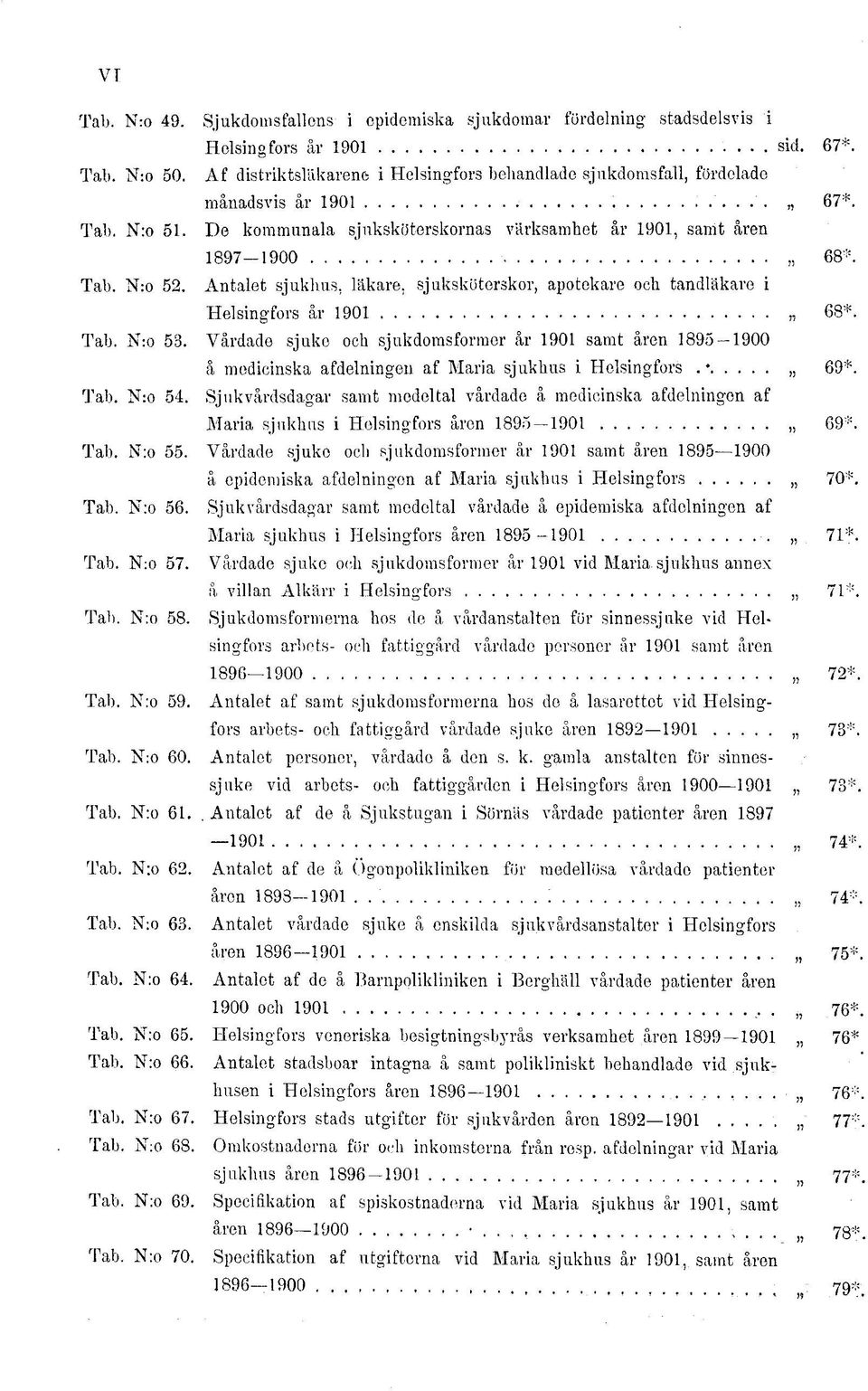 Antalet sjukhus, läkare, sjuksköterskor, apotekare och tandläkare i Helsingfors år 1901 68*. Tab. N:o 53.
