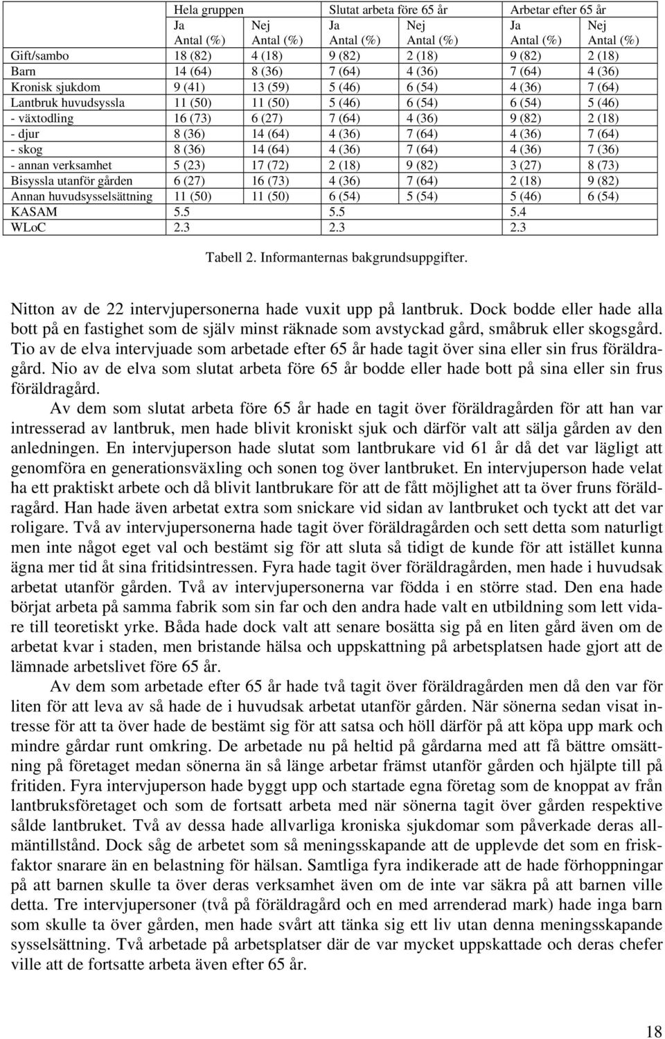 (64) 4 (36) 9 (82) 2 (18) - djur 8 (36) 14 (64) 4 (36) 7 (64) 4 (36) 7 (64) - skog 8 (36) 14 (64) 4 (36) 7 (64) 4 (36) 7 (36) - annan verksamhet 5 (23) 17 (72) 2 (18) 9 (82) 3 (27) 8 (73) Bisyssla