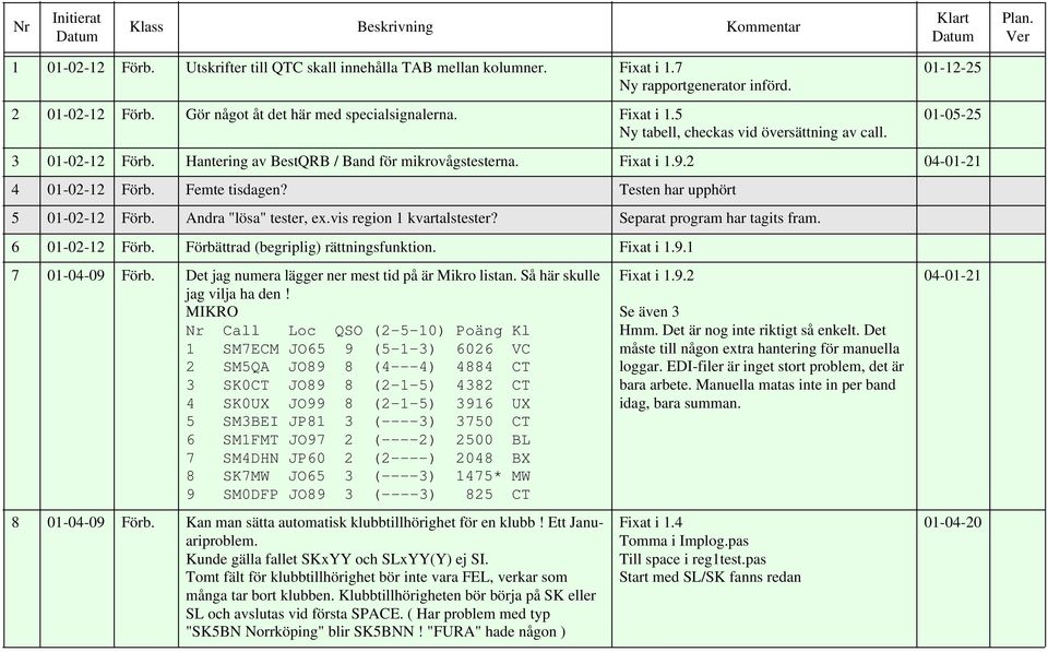 Andra "lösa" tester, ex.vis region 1 kvartalstester? Separat program har tagits fram. 6 01-02-12 Förb. Förbättrad (begriplig) rättningsfunktion. Fixat i 1.9.1 7 01-04-09 Förb.