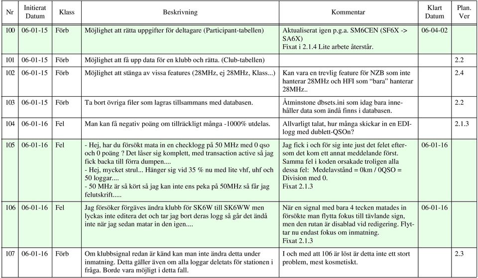 ..) Kan vara en trevlig feature för NZB som inte hanterar 28MHz och HFI som bara hanterar 28MHz.. 103 06-01-15 Förb Ta bort övriga filer som lagras tillsammans med databasen. Åtminstone dbsets.