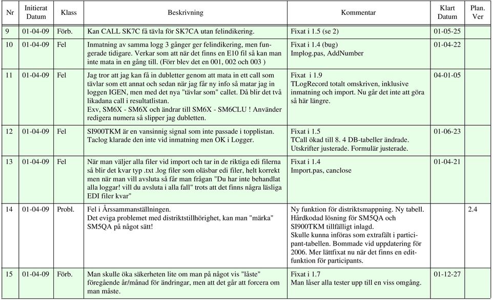(Förr blev det en 001, 002 och 003 ) 11 01-04-09 Fel Jag tror att jag kan få in dubletter genom att mata in ett call som tävlar som ett annat och sedan när jag får ny info så matar jag in loggen