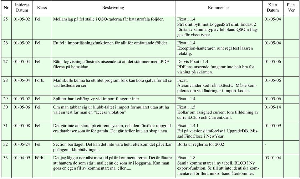 27 01-05-04 Fel Rätta logvisningsfönstrets utseende så att det stämmer med.pdf filerna på hemsidan. 28 01-05-04 Förb.