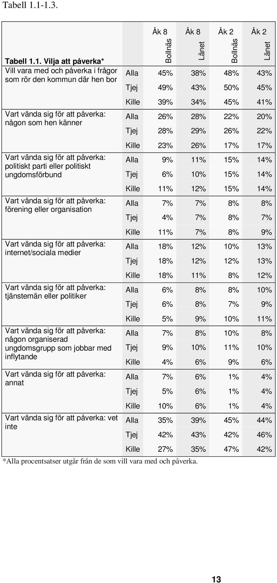 Vilja att påverka* Vill vara med och påverka i frågor som rör den kommun där hen bor Vart vända sig för att påverka: någon som hen känner Vart vända sig för att påverka: politiskt parti eller