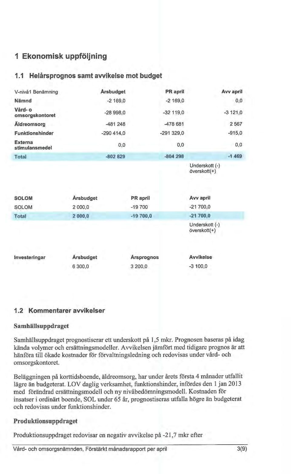 567 Funktionshinder -290 414,0-291 329,0-915,0 Externa stimulansmedel 0,0 0,0 0,0 Total -802 829-804 298-1 469 Underskott (-) överskott(+) SOLOM Årsbudget PR april Avv april SOLOM 2 000,0-19 700-21