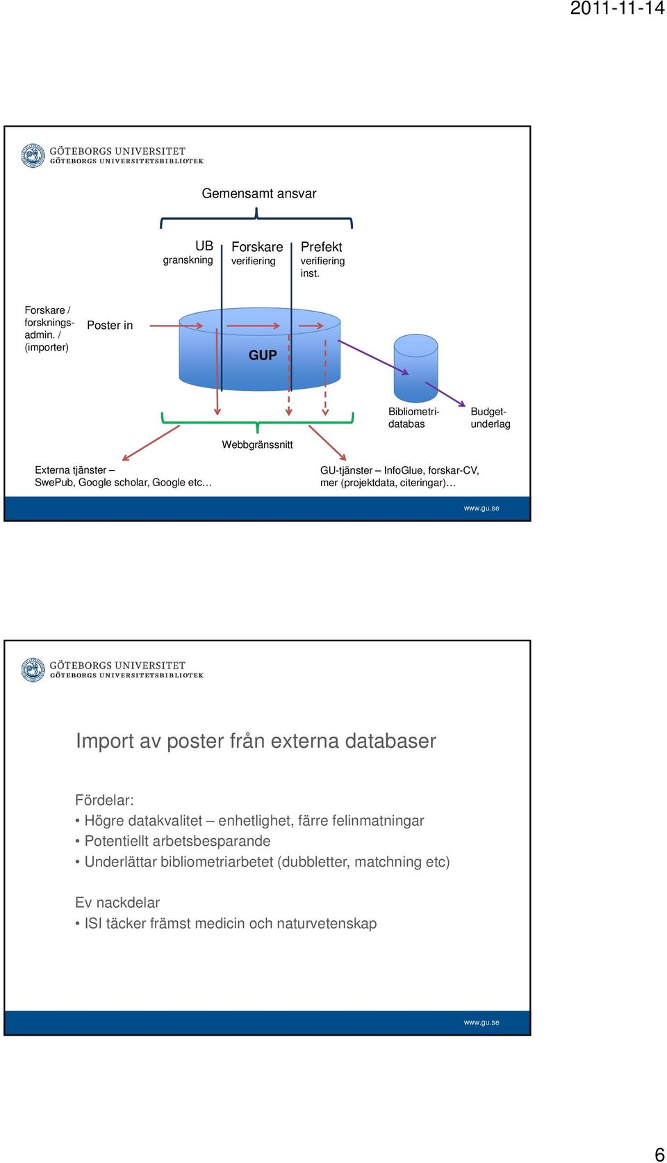 InfoGlue, forskar-cv, mer (projektdata, citeringar) Import av poster från externa databaser Fördelar: Högre datakvalitet enhetlighet, färre
