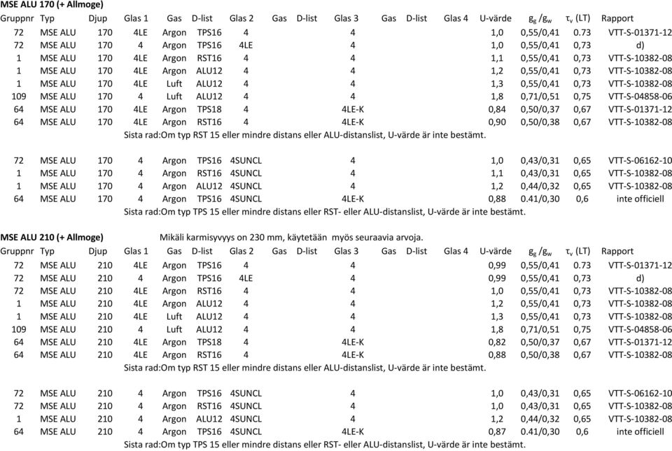 VTT-S-10382-08 1 MSE ALU 170 4LE Luft ALU12 4 4 1,3 0,55/0,41 0,73 VTT-S-10382-08 109 MSE ALU 170 4 Luft ALU12 4 4 1,8 0,71/0,51 0,75 VTT-S-04858-06 64 MSE ALU 170 4LE Argon TPS18 4 4LE-K 0,84