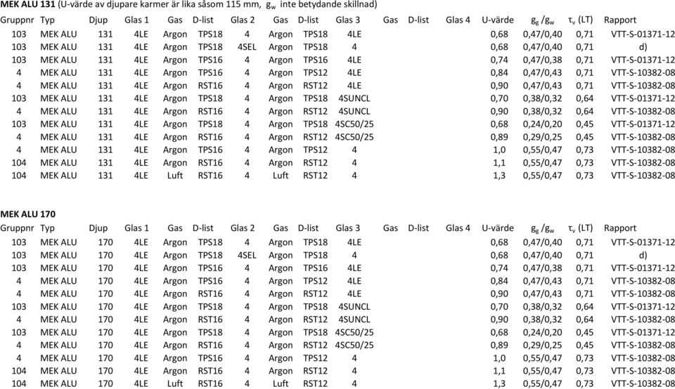 0,47/0,43 0,71 VTT-S-10382-08 4 MEK ALU 131 4LE Argon RST16 4 Argon RST12 4LE 0,90 0,47/0,43 0,71 VTT-S-10382-08 103 MEK ALU 131 4LE Argon TPS18 4 Argon TPS18 4SUNCL 0,70 0,38/0,32 0,64