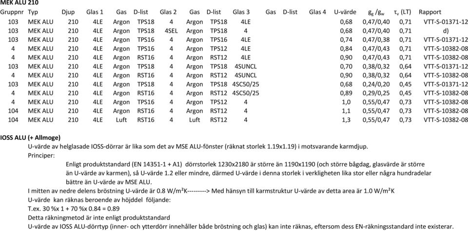 0,47/0,43 0,71 VTT-S-10382-08 103 MEK ALU 210 4LE Argon TPS18 4 Argon TPS18 4SUNCL 0,70 0,38/0,32 0,64 VTT-S-01371-12 4 MEK ALU 210 4LE Argon RST16 4 Argon RST12 4SUNCL 0,90 0,38/0,32 0,64