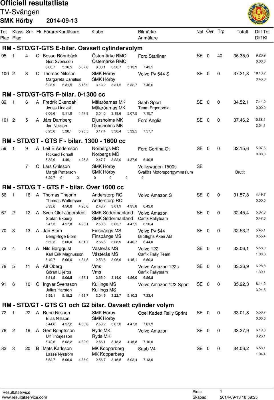 0-1300 cc 89 1 6 A Fredrik Ekendahl Mälaröarnas MK Saab Sport SE 0 0 34.52,1 7.44,0 Jonas Lindvall Mälaröarnas MK Team Ergonordic 6.06,6 5.11,8 4.47,9 3.04,0 3.18,6 5.07,5 7.