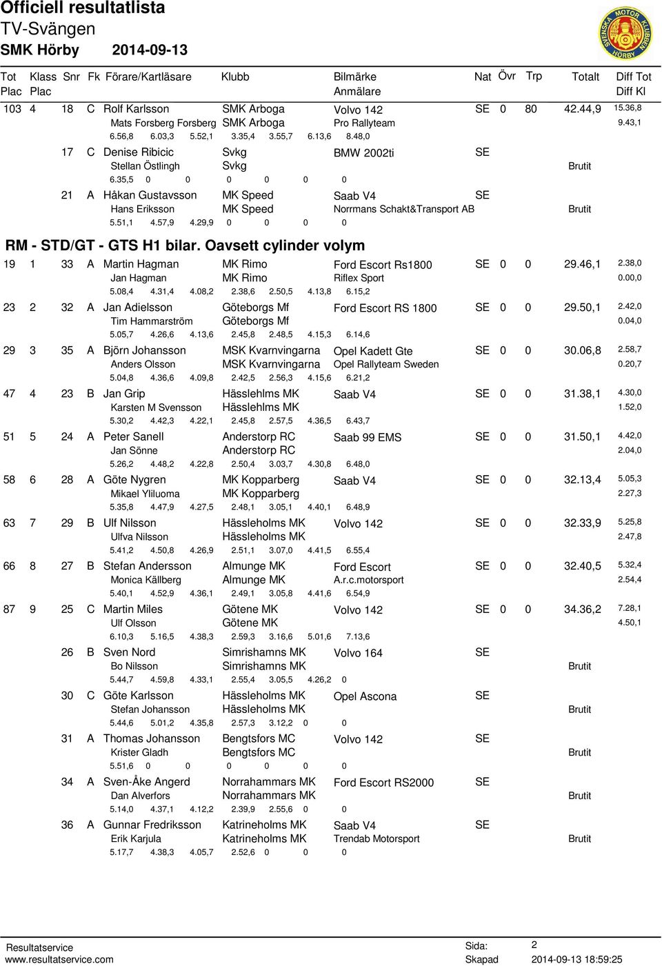 29,9 0 0 0 0 RM - STD/GT - GTS H1 bilar. Oavsett cylinder volym 19 1 33 A Martin Hagman MK Rimo Ford Escort Rs1800 SE 0 0 29.46,1 2.38,0 Jan Hagman MK Rimo Riflex Sport 5.08,4 4.31,4 4.08,2 2.38,6 2.