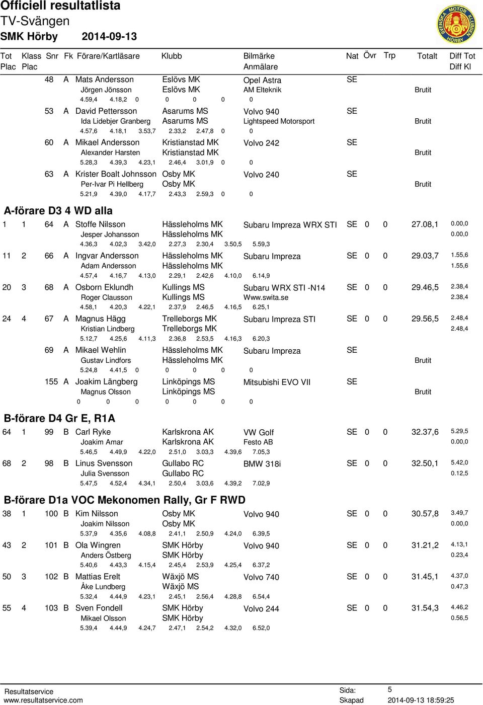 47,8 0 0 60 A Mikael Andersson Kristianstad MK Volvo 242 SE Alexander Harsten Kristianstad MK 5.28,3 4.39,3 4.23,1 2.46,4 3.