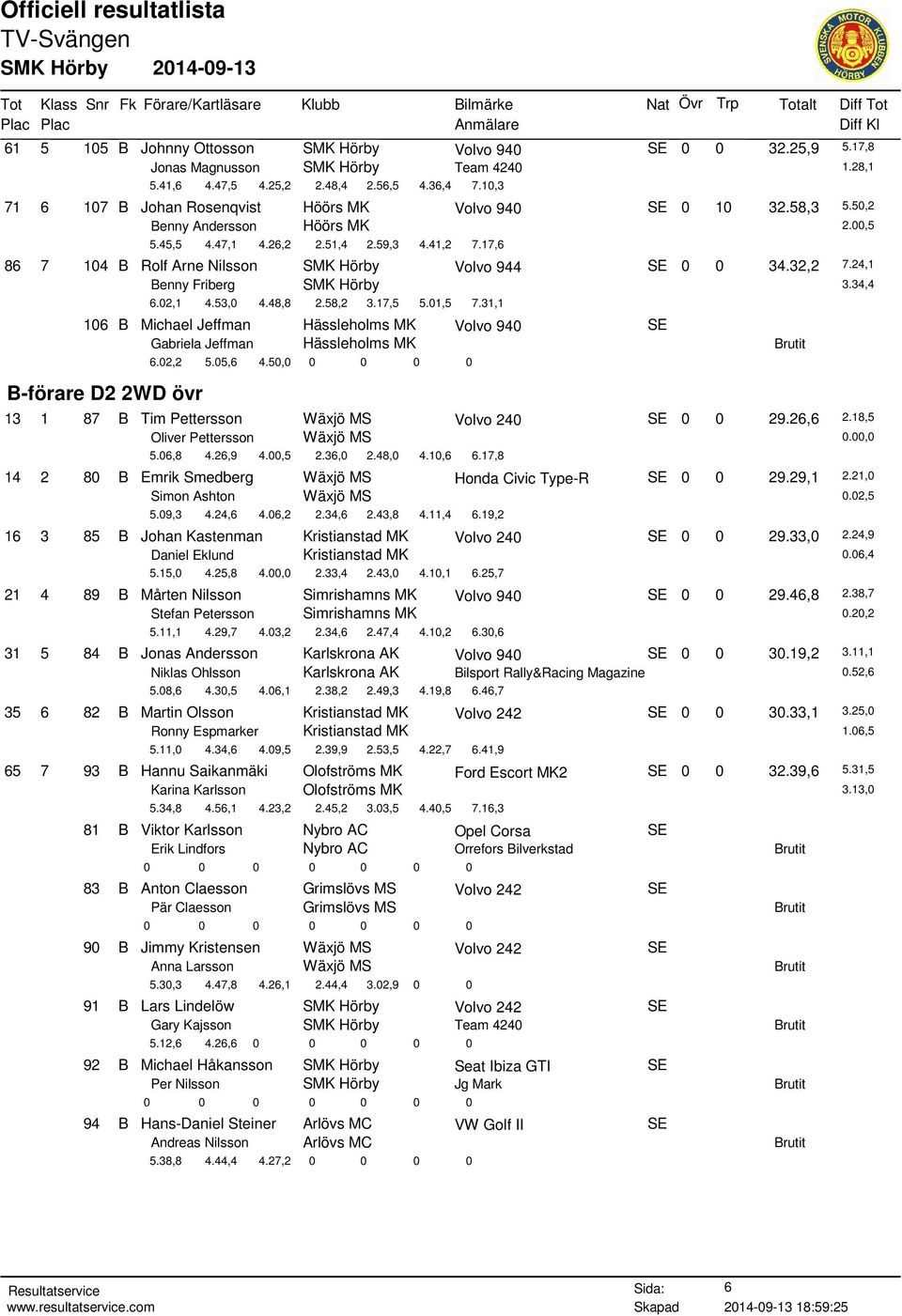 17,6 86 7 104 B Rolf Arne Nilsson SMK Hörby Volvo 944 SE 0 0 34.32,2 7.24,1 Benny Friberg SMK Hörby 3.34,4 6.02,1 4.53,0 4.48,8 2.58,2 3.17,5 5.01,5 7.