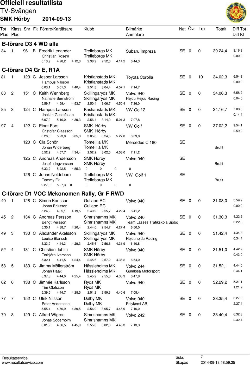 14,7 83 2 151 C Keith Wennberg Skillingaryds MK Volvo 940 SE 0 0 34.06,3 6.58,2 Nathalie Bernström Skillingaryds MK Hejdu Hejdu Racing 0.04,0 5.59,7 4.59,4 4.53,7 2.50,4 3.06,7 4.50,4 7.
