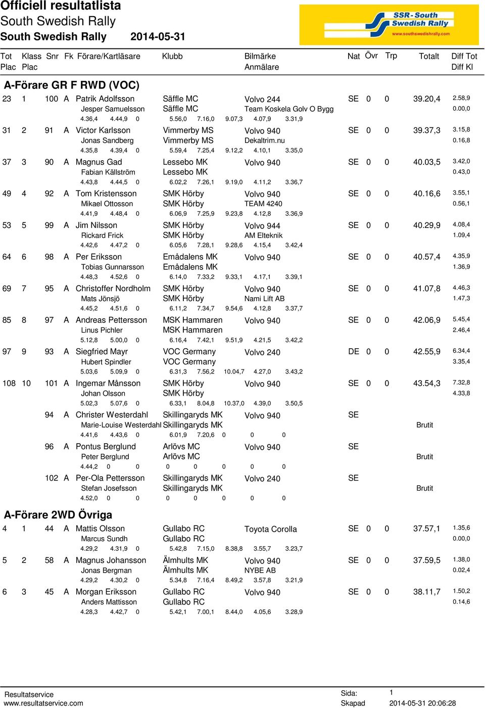35,0 37 3 90 A Magnus Gad Lessebo MK SE 0 0 40.03,5 3.42,0 Fabian Källström Lessebo MK 0.43,0 4.43,8 4.44,5 0 6.02,2 7.26,1 9.19,0 4.11,2 3.36,7 49 4 92 A Tom Kristensson SMK Hörby SE 0 0 40.16,6 3.