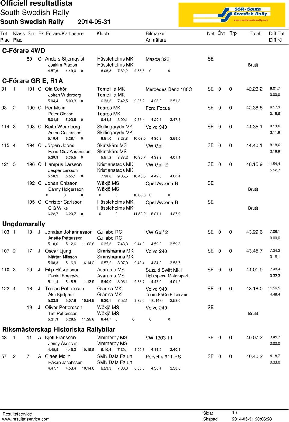 51,8 93 2 190 C Per Molin Toarps MK Ford Focus SE 0 0 42.38,8 6.17,3 Peter Olsson Toarps MK 0.15,6 5.04,5 5.03,8 0 6.44,3 8.00,1 9.38,4 4.20,4 3.