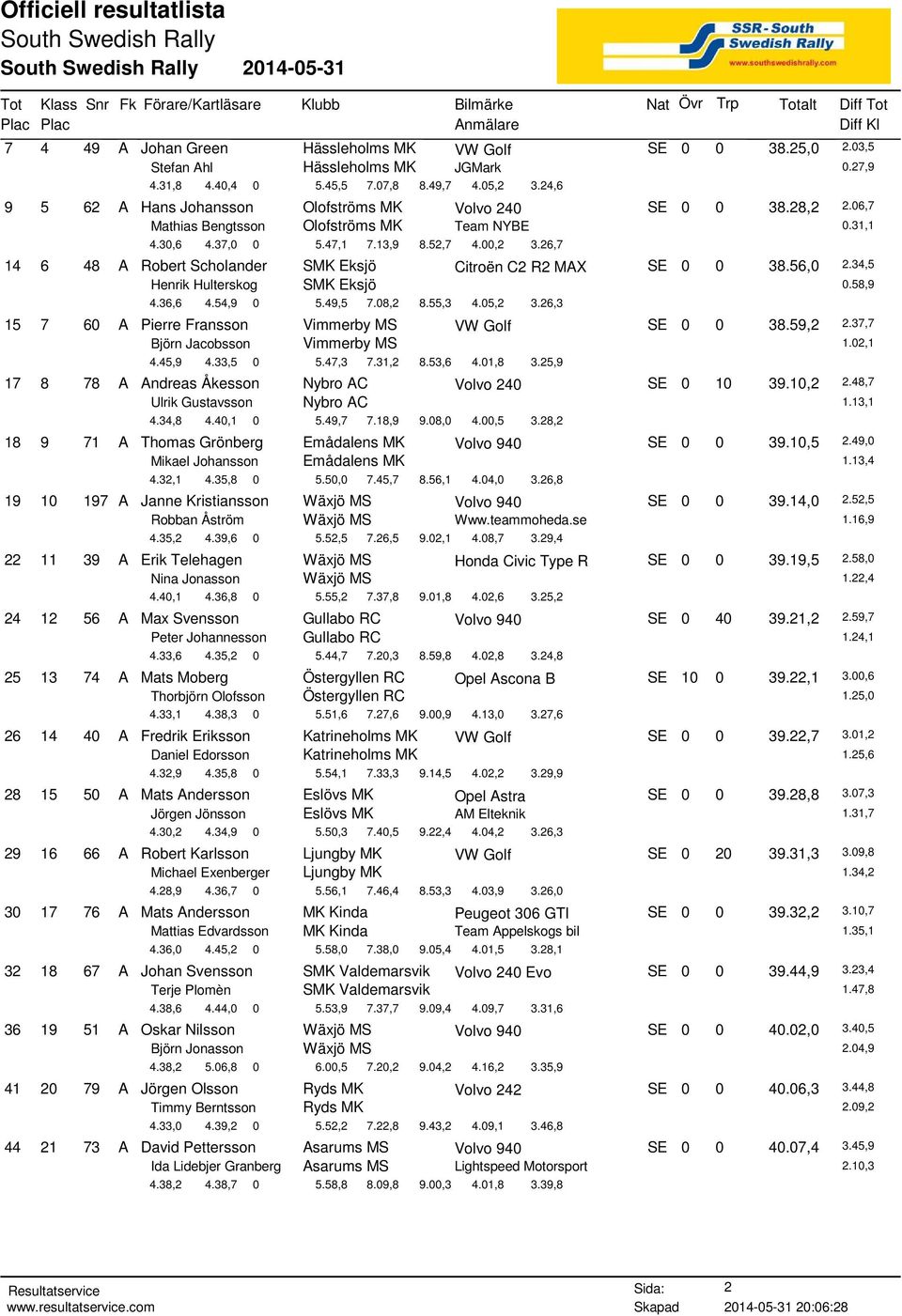 26,7 14 6 48 A Robert Scholander SMK Eksjö Citroën C2 R2 MAX SE 0 0 38.56,0 2.34,5 Henrik Hulterskog SMK Eksjö 0.58,9 4.36,6 4.54,9 0 5.49,5 7.08,2 8.55,3 4.05,2 3.