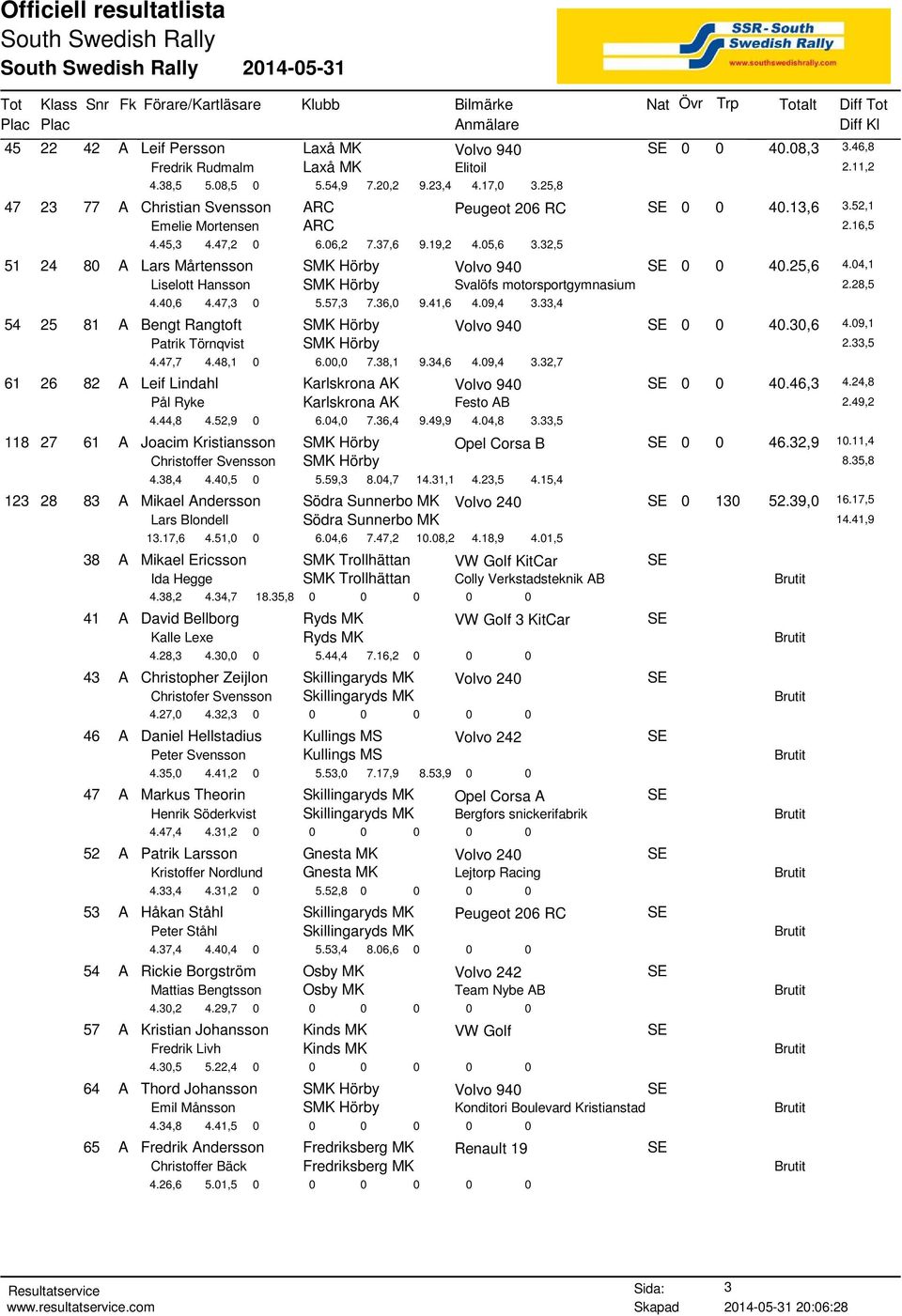 32,5 51 24 80 A Lars Mårtensson SMK Hörby SE 0 0 40.25,6 4.04,1 Liselott Hansson SMK Hörby Svalöfs motorsportgymnasium 2.28,5 4.40,6 4.47,3 0 5.57,3 7.36,0 9.41,6 4.09,4 3.