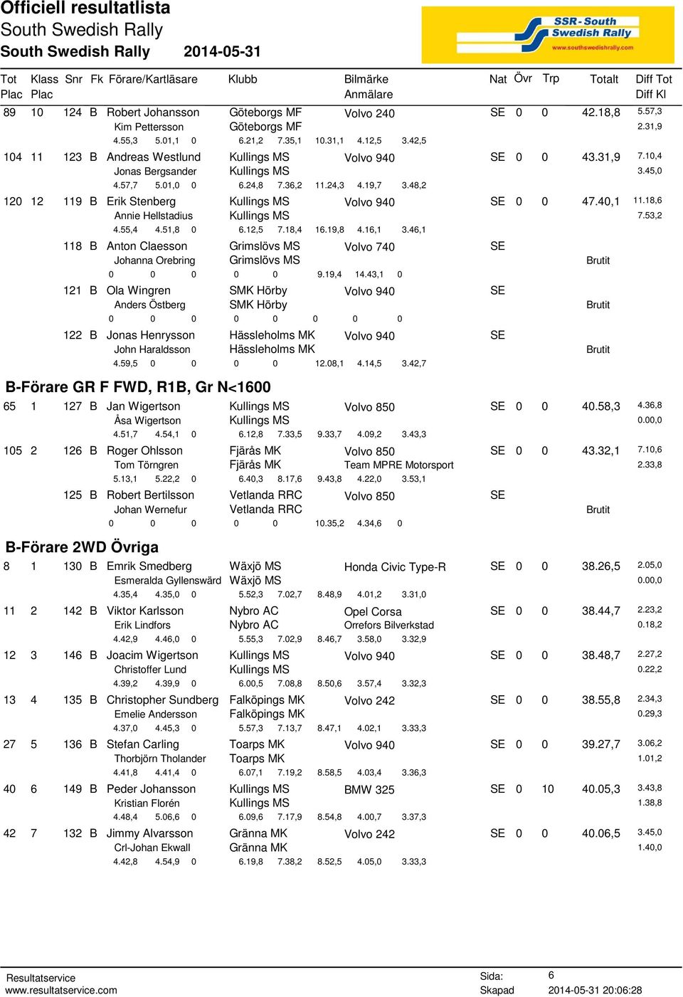 48,2 120 12 119 B Erik Stenberg Kullings MS SE 0 0 47.40,1 11.18,6 Annie Hellstadius Kullings MS 7.53,2 4.55,4 4.51,8 0 6.12,5 7.18,4 16.19,8 4.16,1 3.