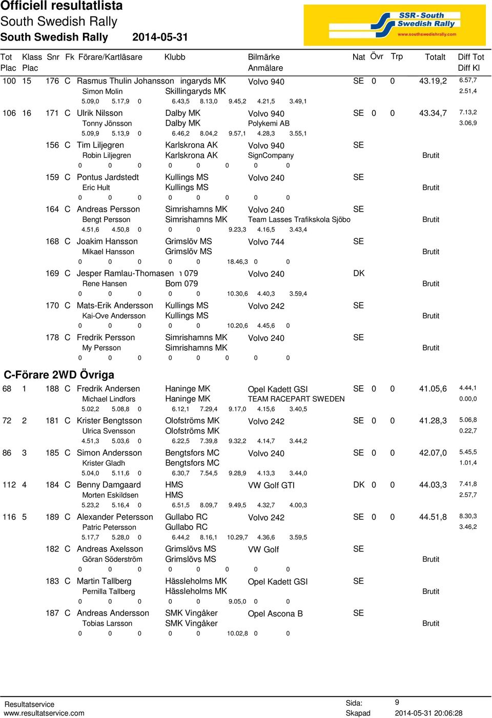 55,1 156 C Tim Liljegren Karlskrona AK SE Robin Liljegren Karlskrona AK SignCompany 159 C Pontus Jardstedt Kullings MS Volvo 240 SE Eric Hult Kullings MS 164 C Andreas Persson Simrishamns MK Volvo