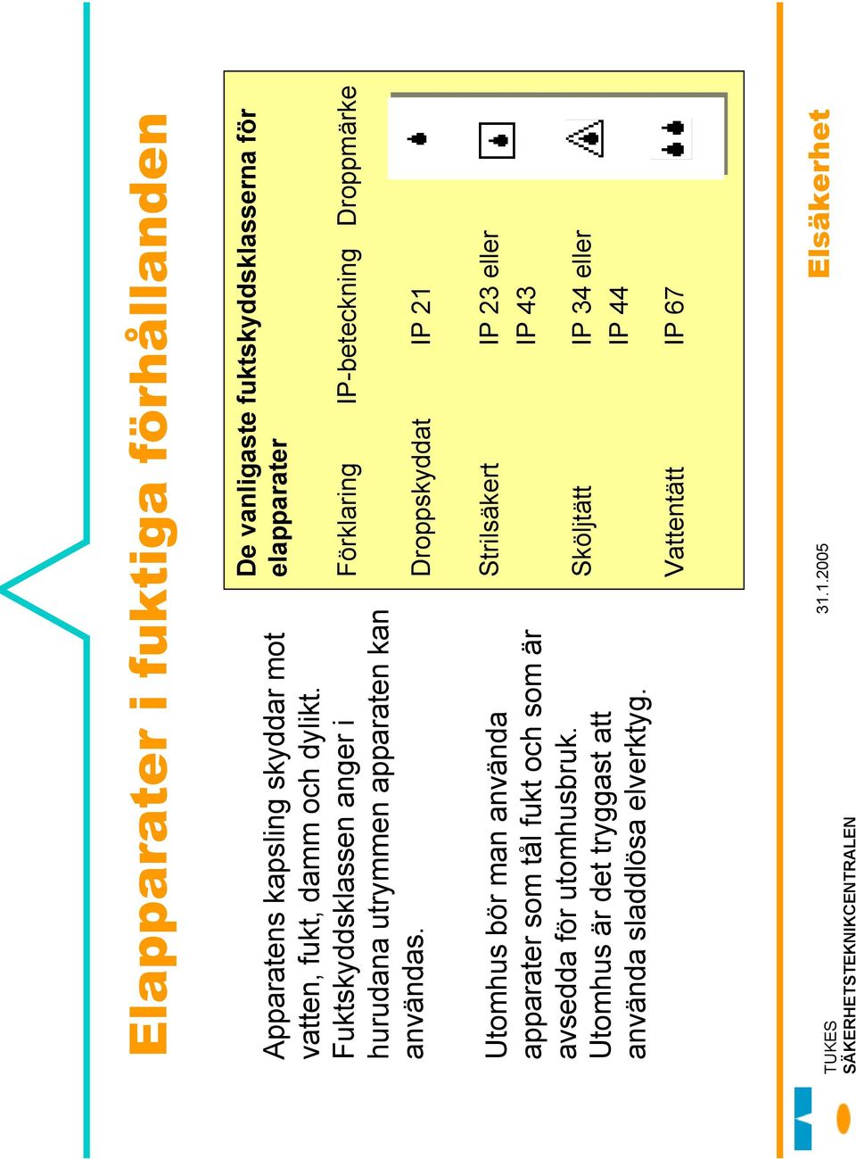 De vanligaste fuktskyddsklasserna för elapparater Förklaring IP-beteckning Droppmärke Droppskyddat IP 21 Utomhus bör man