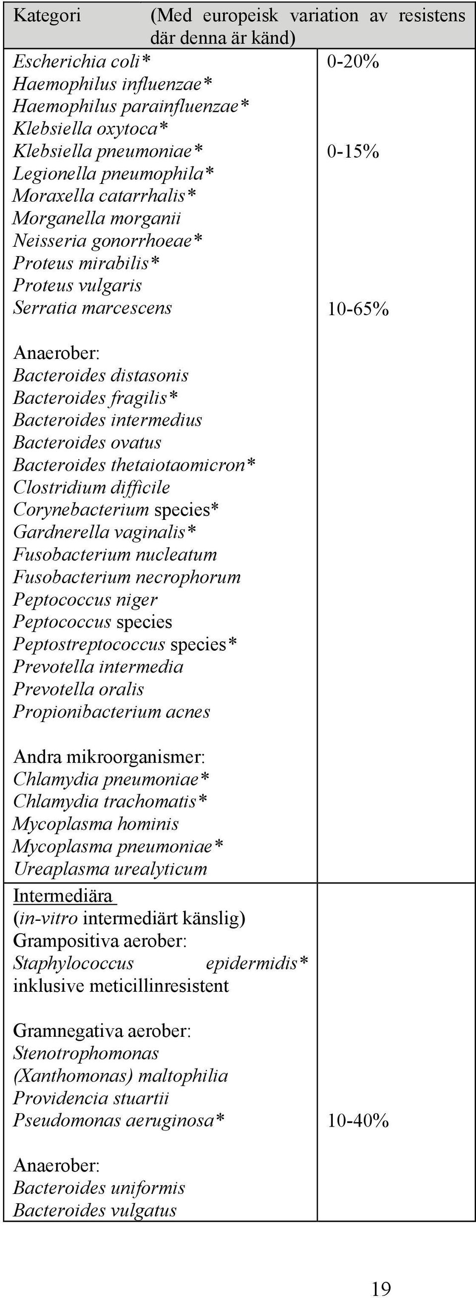 fragilis* Bacteroides intermedius Bacteroides ovatus Bacteroides thetaiotaomicron* Clostridium difficile Corynebacterium species* Gardnerella vaginalis* Fusobacterium nucleatum Fusobacterium