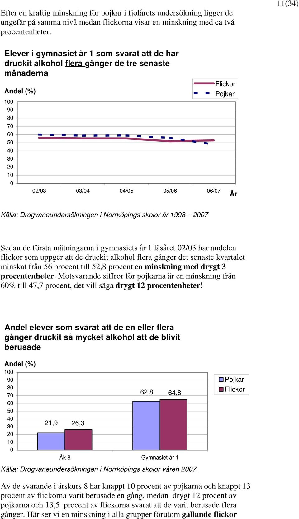 1998 27 Sedan de första mätningarna i gymnasiets år 1 läsåret 2/3 har andelen flickor som uppger att de druckit alkohol flera gånger det senaste kvartalet minskat från 56 procent till 52,8 procent en