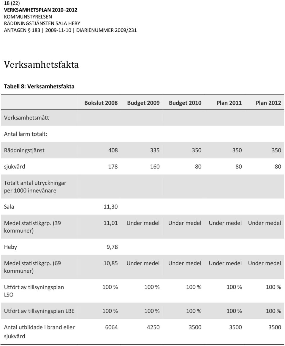 (39 kommuner) 11,01 Under medel Under medel Under medel Under medel Heby 9,78 Medel statistikgrp.