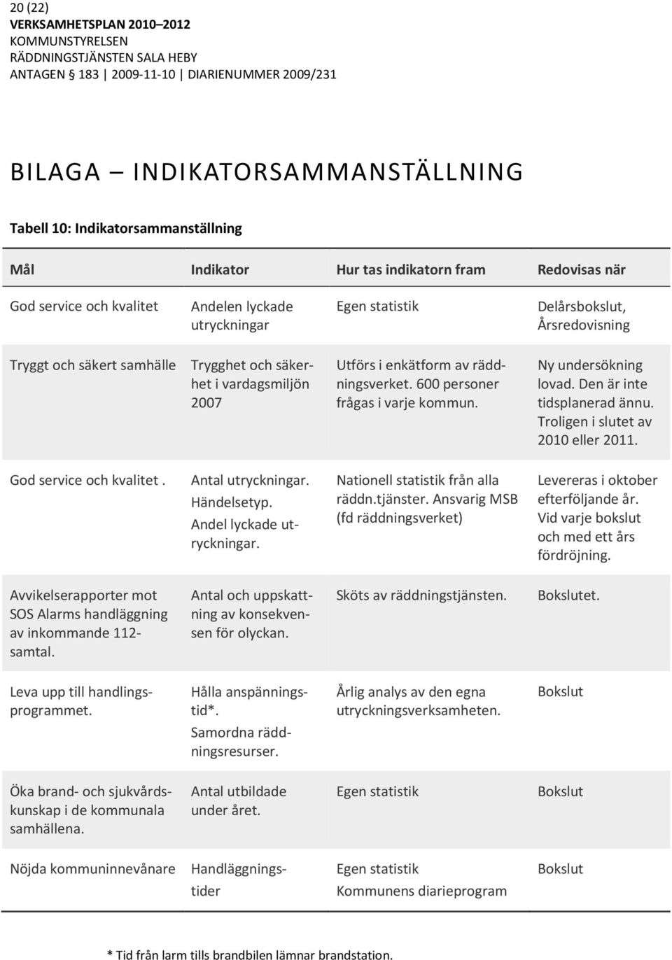 Utförs i enkätform av räddningsverket. 600 personer frågas i varje kommun. Nationell statistik från alla räddn.tjänster. Ansvarig MSB (fd räddningsverket) Ny undersökning lovad.