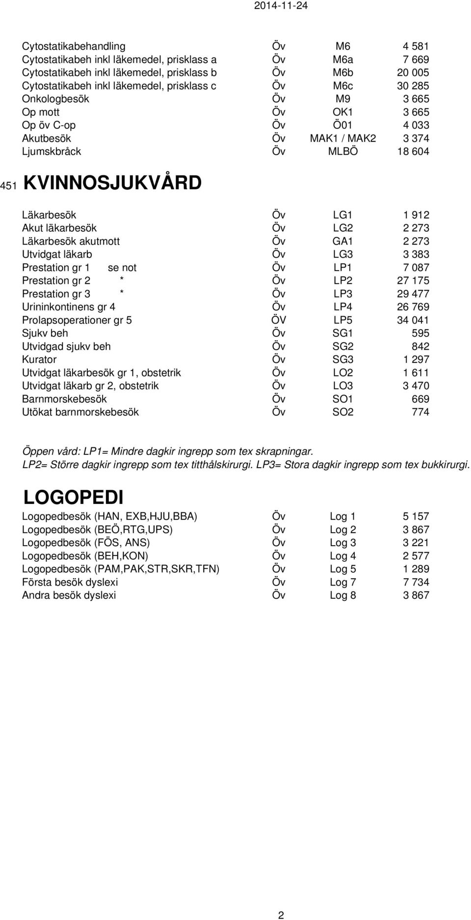 273 Läkarbesök akutmott Öv GA1 2 273 Utvidgat läkarb Öv LG3 3 383 Prestation gr 1 se not Öv LP1 7 087 Prestation gr 2 * Öv LP2 27 175 Prestation gr 3 * Öv LP3 29 477 Urininkontinens gr 4 Öv LP4 26