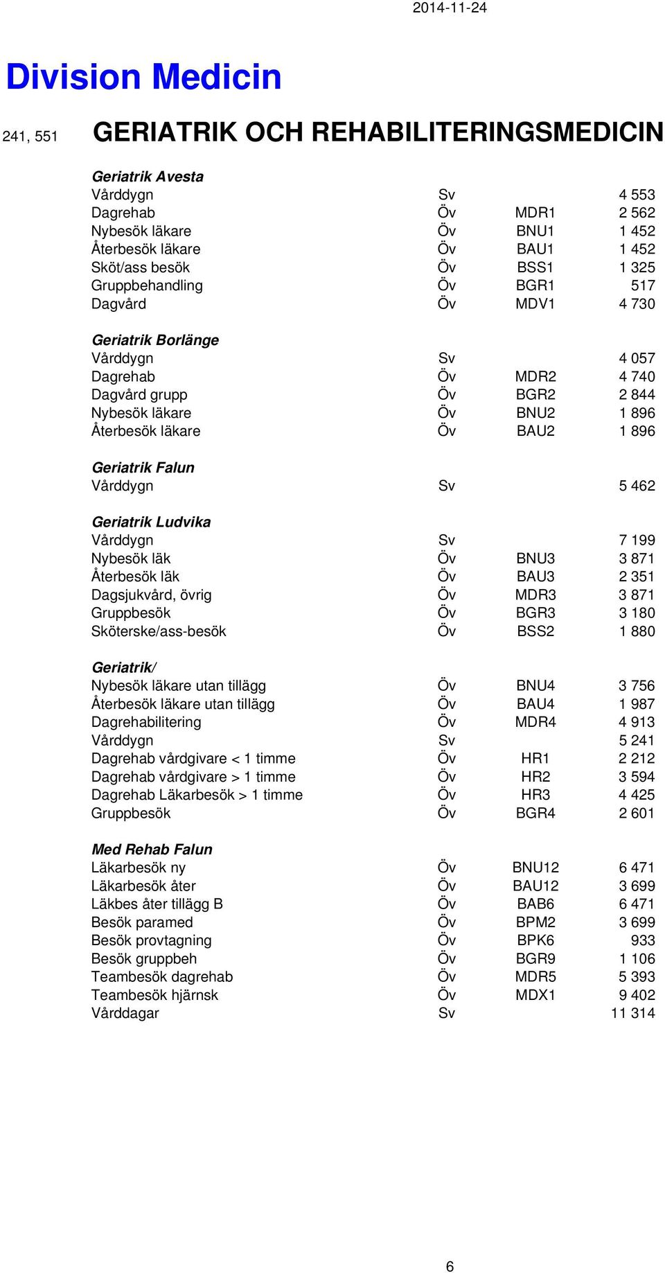 BAU2 1 896 Geriatrik Falun Vårddygn Sv 5 462 Geriatrik Ludvika Vårddygn Sv 7 199 Nybesök läk Öv BNU3 3 871 Återbesök läk Öv BAU3 2 351 Dagsjukvård, övrig Öv MDR3 3 871 Gruppbesök Öv BGR3 3 180