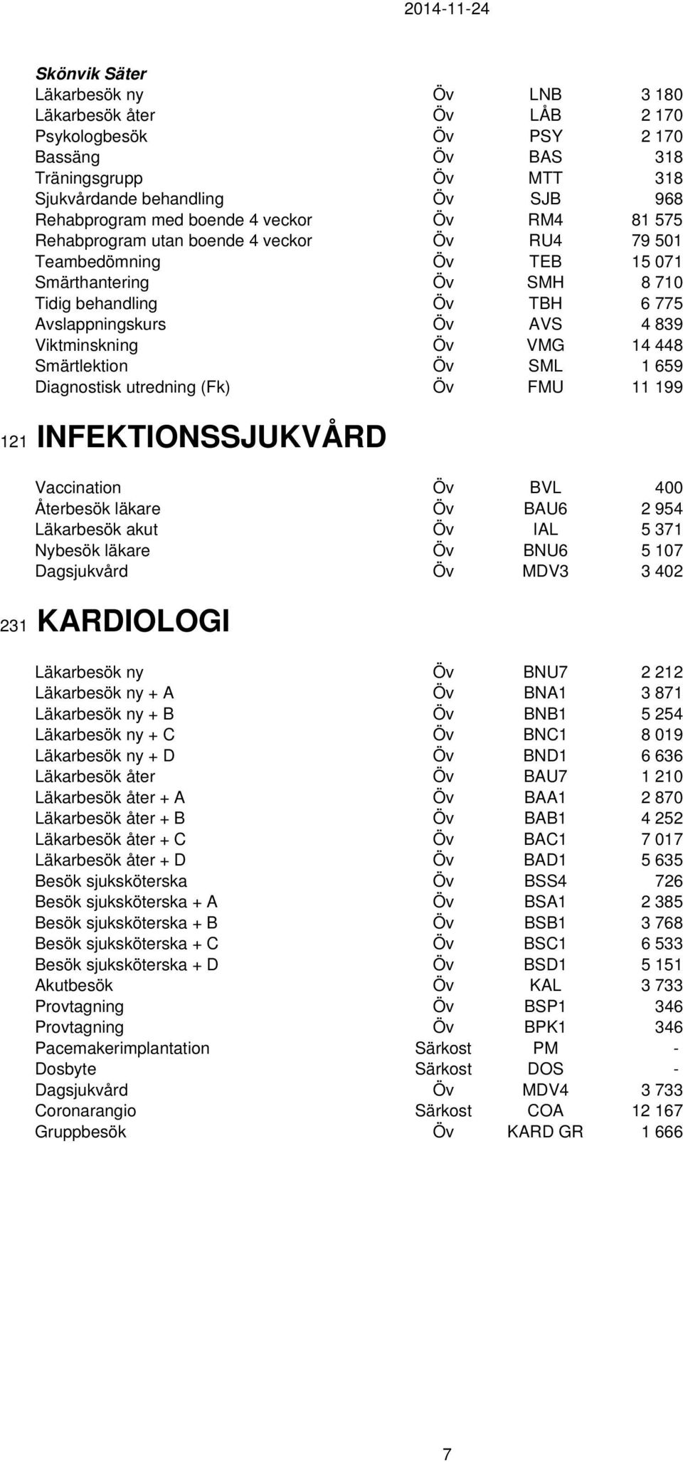 Viktminskning Öv VMG 14 448 Smärtlektion Öv SML 1 659 Diagnostisk utredning (Fk) Öv FMU 11 199 121 INFEKTIONSSJUKVÅRD Vaccination Öv BVL 400 Återbesök läkare Öv BAU6 2 954 Läkarbesök akut Öv IAL 5