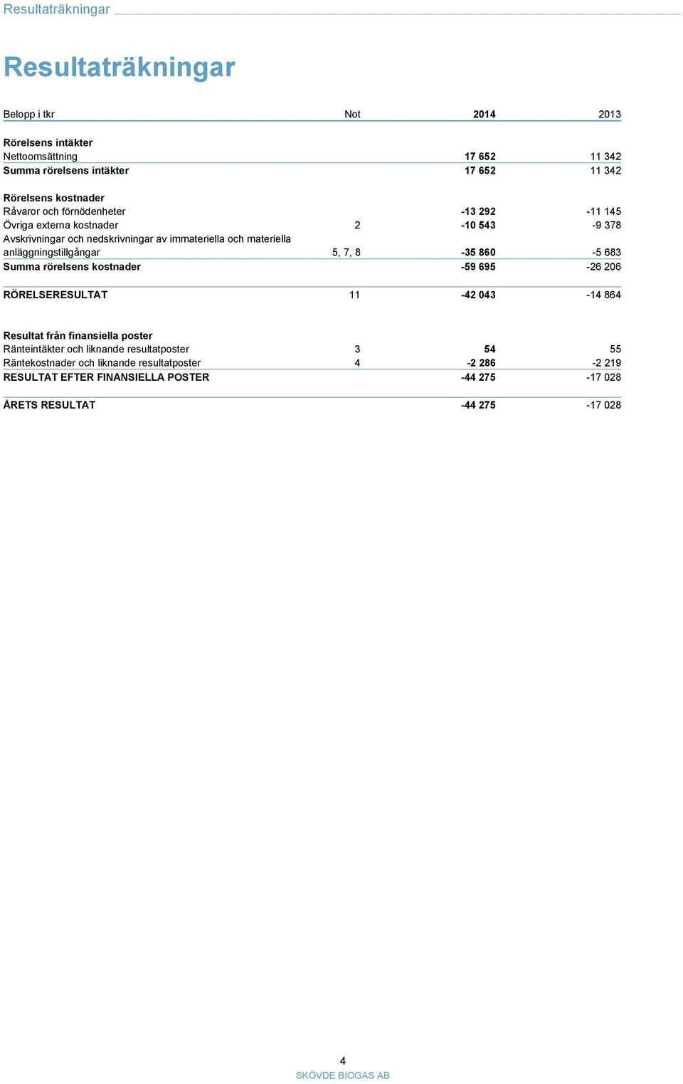 materiella anläggningstillgångar 5, 7, 8-35 860-5 683 Summa rörelsens kostnader -59 695-26 206 RÖRELSERESULTAT 11-42 043-14 864 Resultat från finansiella poster