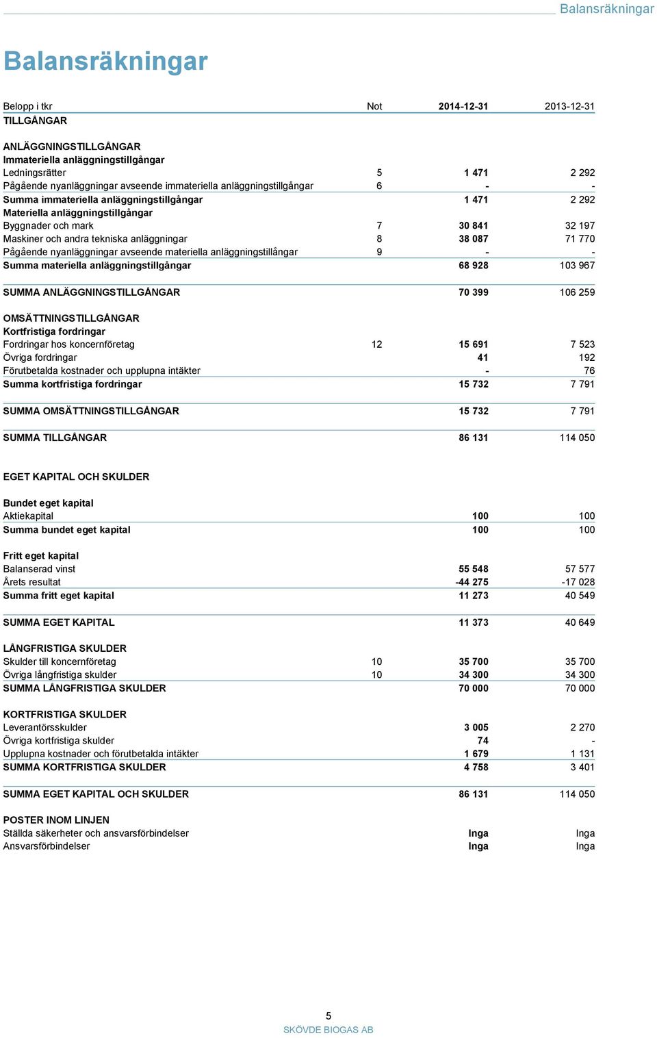 anläggningar 8 38 087 71 770 Pågående nyanläggningar avseende materiella anläggningstillångar 9 - - Summa materiella anläggningstillgångar 68 928 103 967 SUMMA ANLÄGGNINGSTILLGÅNGAR 70 399 106 259