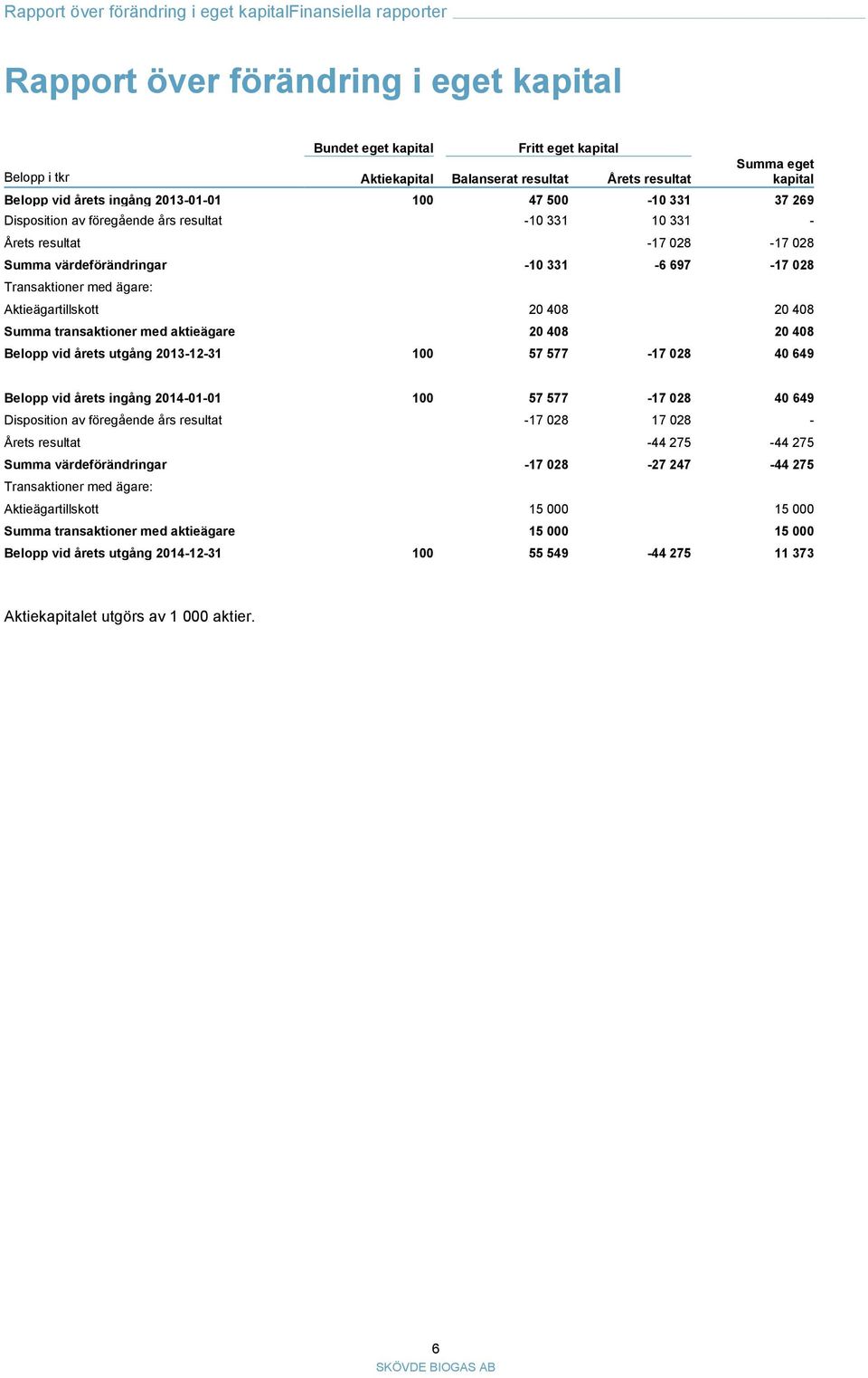 697-17 028 Transaktioner med ägare: Aktieägartillskott 20 408 20 408 Summa transaktioner med aktieägare 20 408 20 408 Belopp vid årets utgång 2013-12-31 100 57 577-17 028 40 649 Belopp vid årets