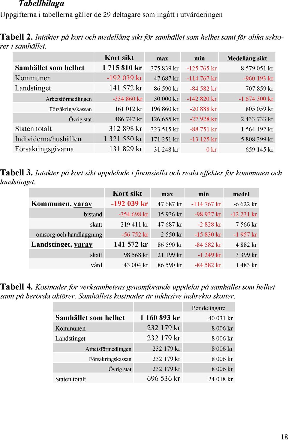 kr 707 859 kr Arbetsförmedlingen -334 860 kr 30 000 kr -142 820 kr -1 674 300 kr Försäkringskassan 161 012 kr 196 860 kr -20 888 kr 805 059 kr Övrig stat 486 747 kr 126 655 kr -27 928 kr 2 433 733 kr