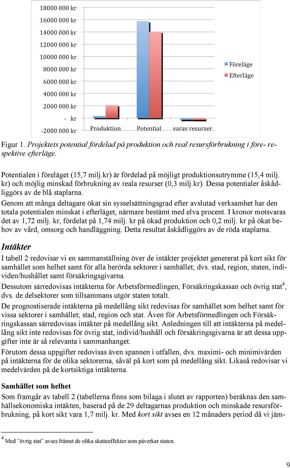 Genom att många deltagare ökat sin sysselsättningsgrad efter avslutad verksamhet har den totala potentialen minskat i efterläget, närmare bestämt med elva procent. I kronor motsvaras det av 1,72 milj.