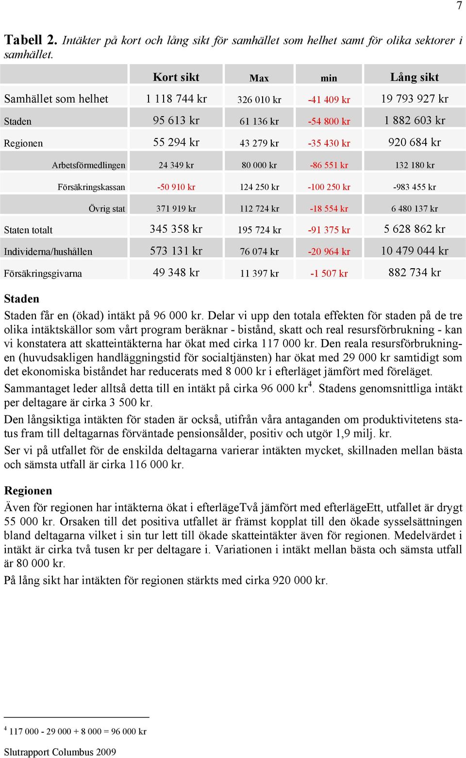 Arbetsförmedlingen 24 349 kr 80 000 kr -86 551 kr 132 180 kr Försäkringskassan -50 910 kr 124 250 kr -100 250 kr -983 455 kr Övrig stat 371 919 kr 112 724 kr -18 554 kr 6 480 137 kr Staten totalt 345