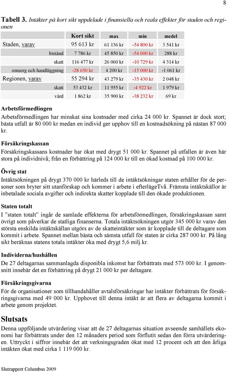 000 kr 288 kr skatt 116 477 kr 26 060 kr -10 729 kr 4 314 kr omsorg och handläggning -28 650 kr 4 200 kr -15 000 kr -1 061 kr Regionen, varav 55 294 kr 43 279 kr -35 430 kr 2 048 kr skatt 53 432 kr