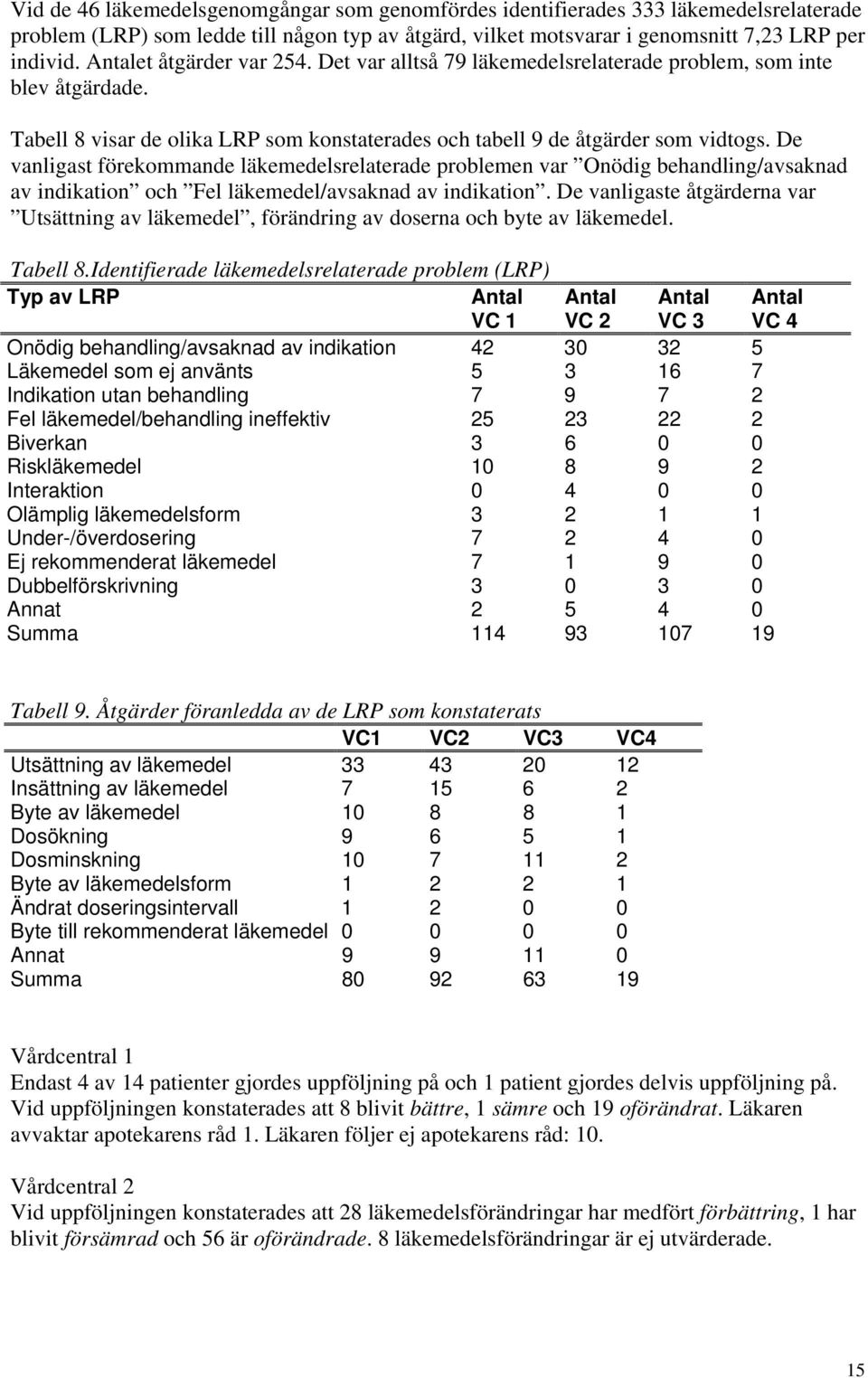 De vanligast förekommande läkemedelsrelaterade problemen var Onödig behandling/avsaknad av indikation och Fel läkemedel/avsaknad av indikation.