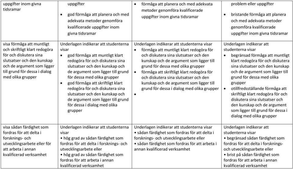 muntligt och skriftligt klart redogöra för och diskutera sina slutsatser och den kunskap och de argument som ligger till grund för dessa i dialog med olika grupper studenterna god förmåga att