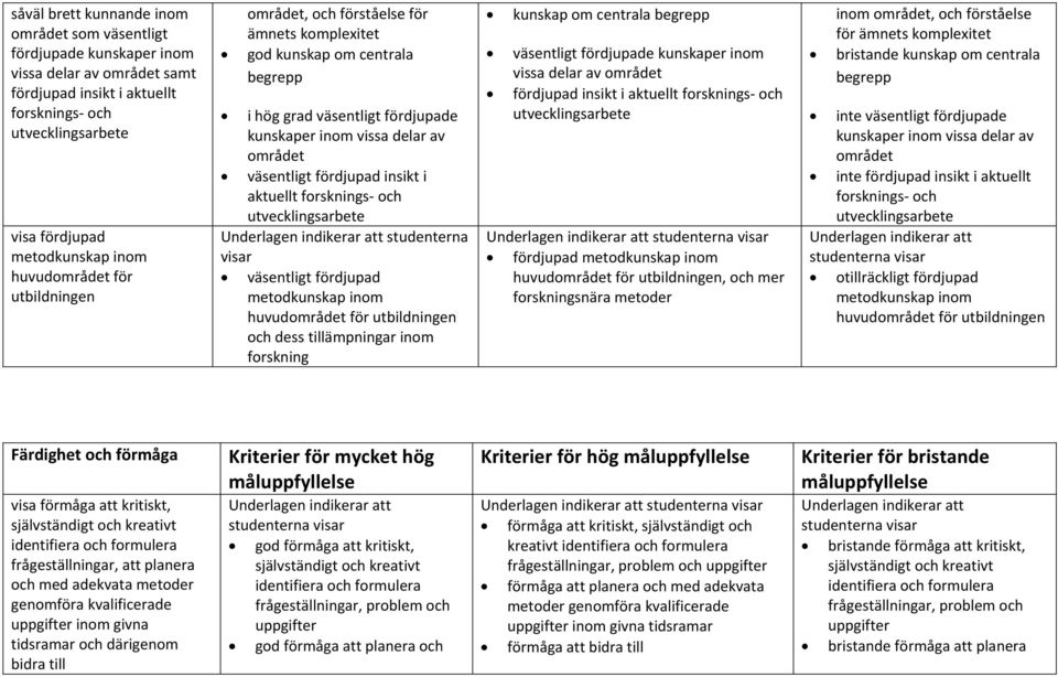 och studenterna väsentligt fördjupad metodkunskap inom för utbildningen och dess tillämpningar inom forskning kunskap om centrala begrepp väsentligt fördjupade kunskaper inom vissa delar av området