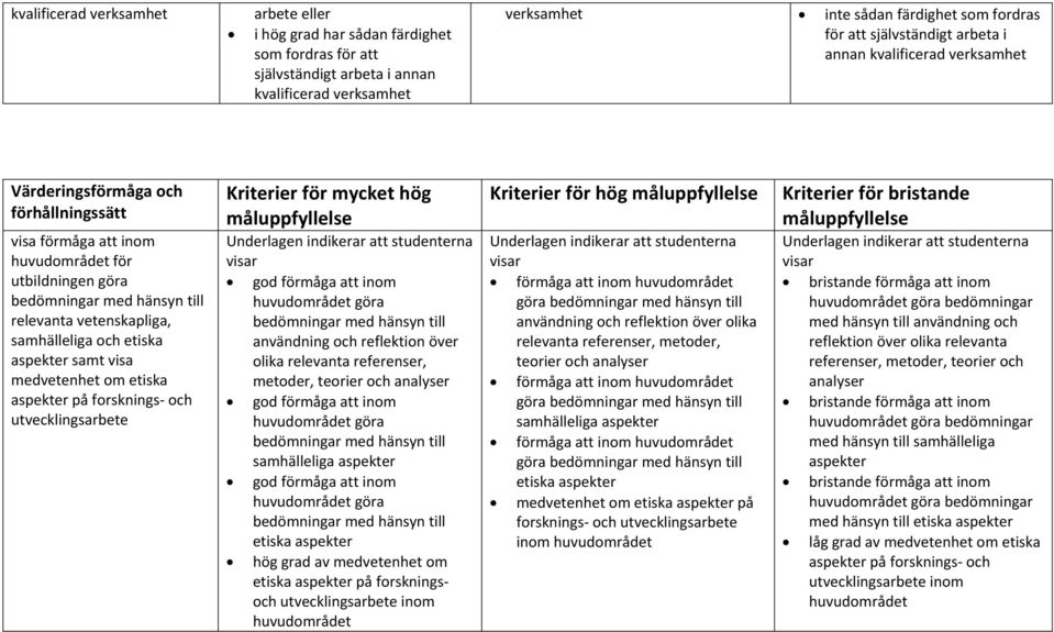 visa medvetenhet om etiska aspekter på forsknings och studenterna användning och reflektion över olika relevanta referenser, metoder, teorier och analyser samhälleliga aspekter etiska aspekter hög