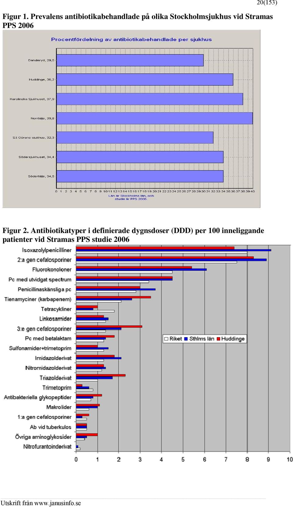 Stockholmsjukhus vid Stramas PPS 2006 Figur 2.